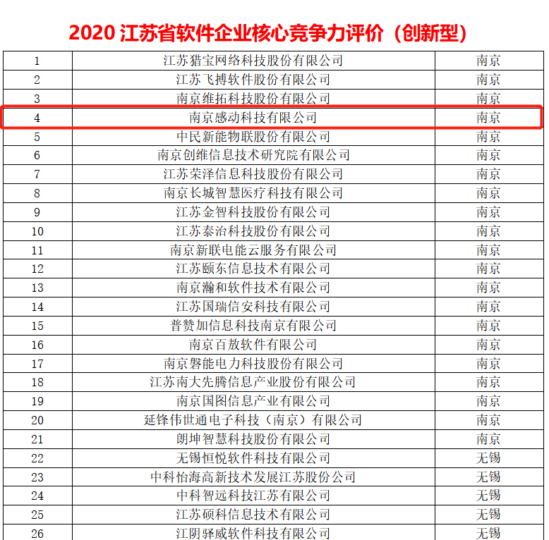 喜报！感动科技获评“2020江苏省软件企业核心竞争力评价（创新型）”